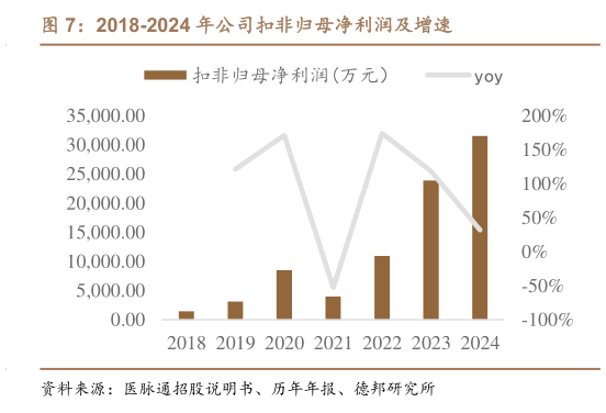 想问下各位网友2018-2024 年公司扣非归母净利润及增速?
