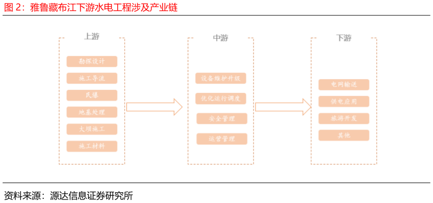 怎样理解雅鲁藏布江下游水电工程涉及产业链