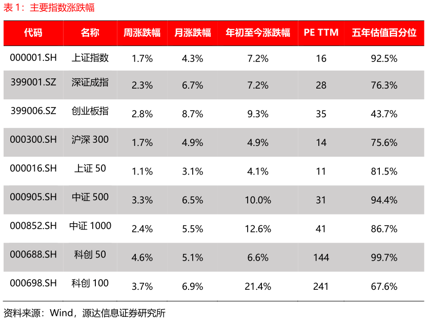 想关注一下主要指数涨跌幅