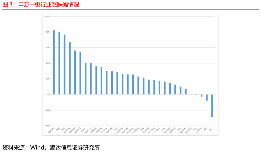 你知道申万一级行业涨跌幅情况