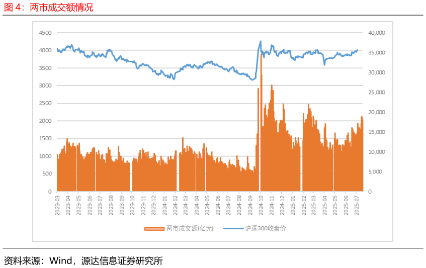 你知道两市成交额情况