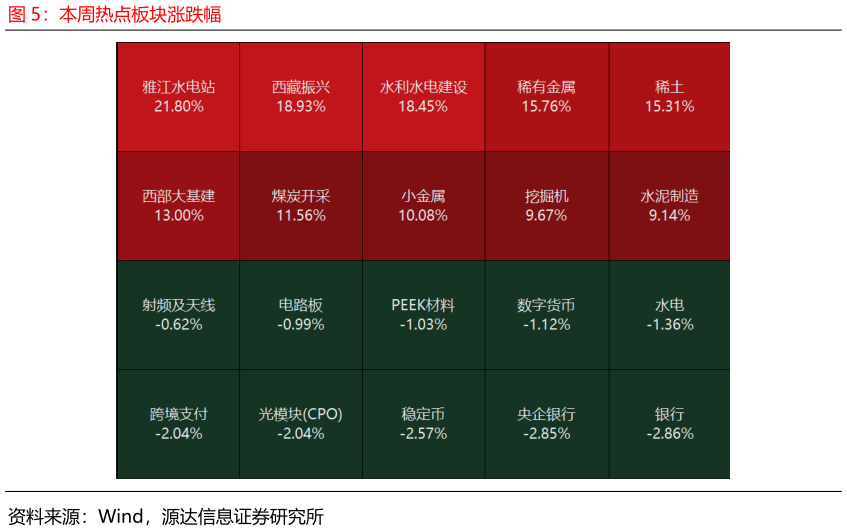 怎样理解本周热点板块涨跌幅