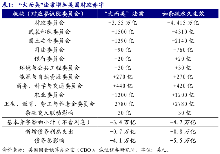 咨询大家“大而美”法案增加美国财政赤字