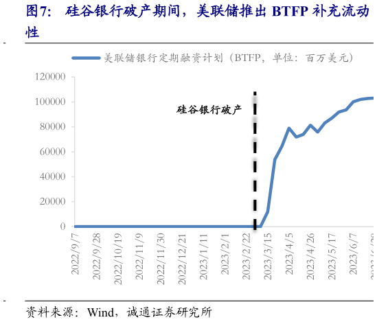 如何才能硅谷银行破产期间，美联储推出 BTFP 补充流动