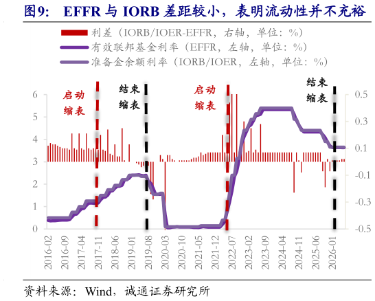 我想了解一下EFFR 与 IORB 差距较小，表明流动性并不充裕