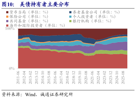 如何才能美债持有者主要分布