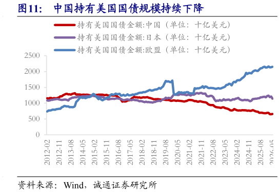 如何解释中国持有美国国债规模持续下降