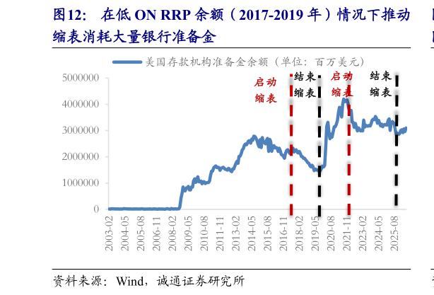 咨询大家在低 ON RRP 余额（2017-2019 年）情况下推动
