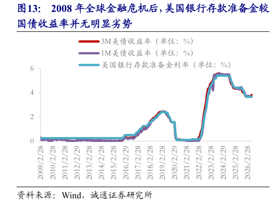 谁能回答2008 年全球金融危机后，美国银行存款准备金较