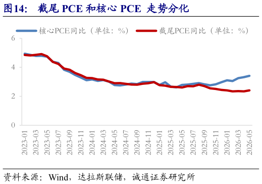 怎样理解截尾 PCE 和核心 PCE  走势分化