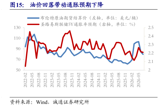 想关注一下油价回落带动通胀预期下降