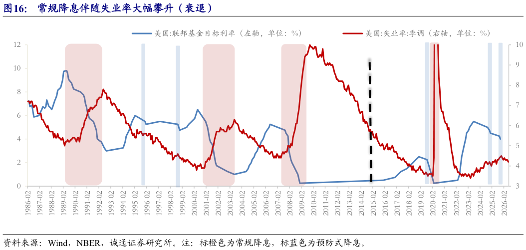 想问下各位网友常规降息伴随失业率大幅攀升（衰退）