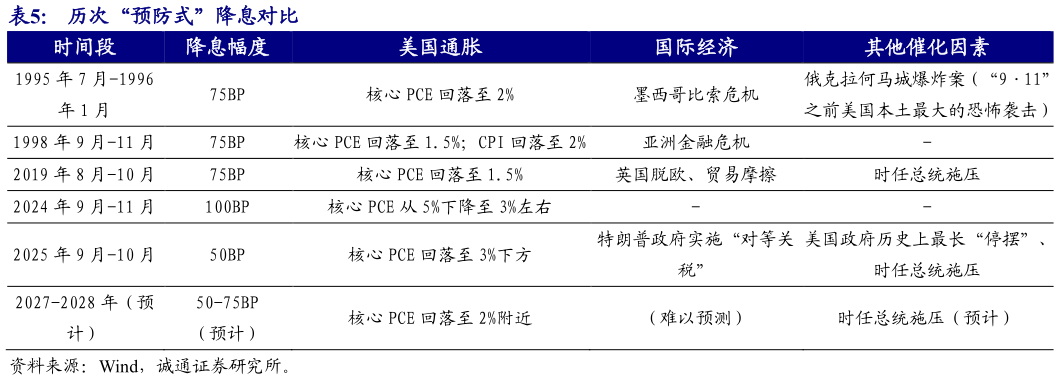 如何解释历次“预防式”降息对比