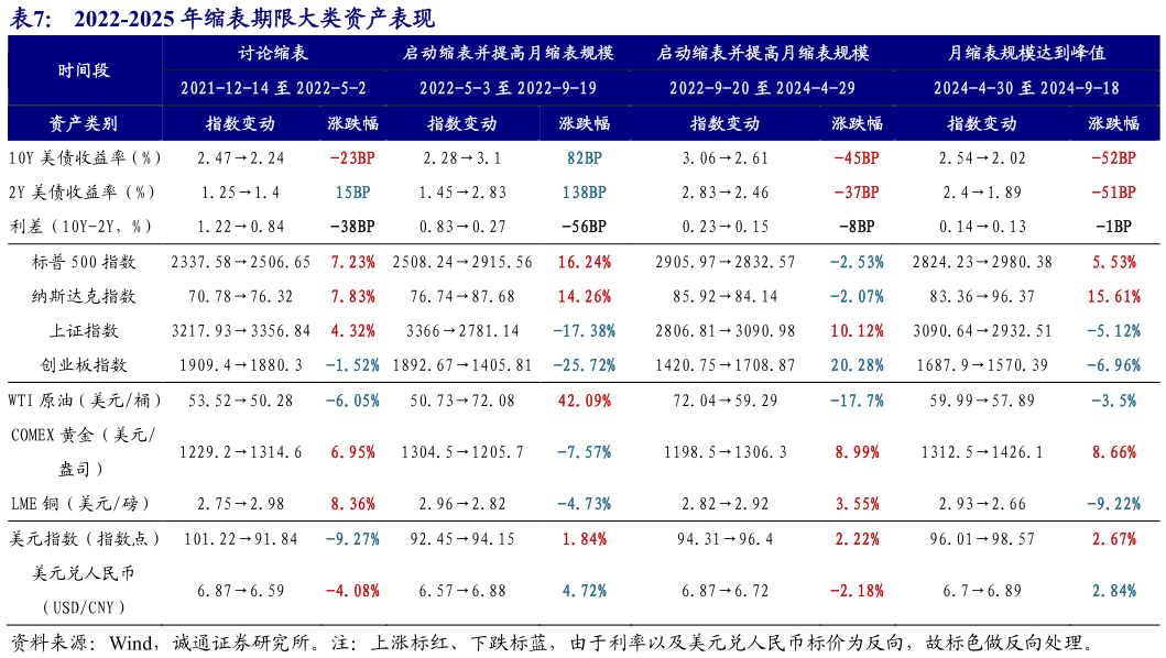 我想了解一下2022-2025 年缩表期限大类资产表现