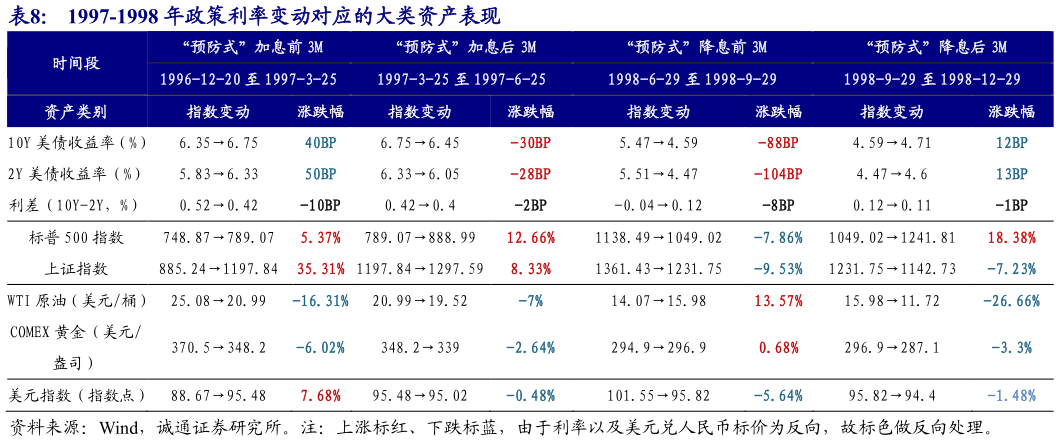谁知道1997-1998 年政策利率变动对应的大类资产表现