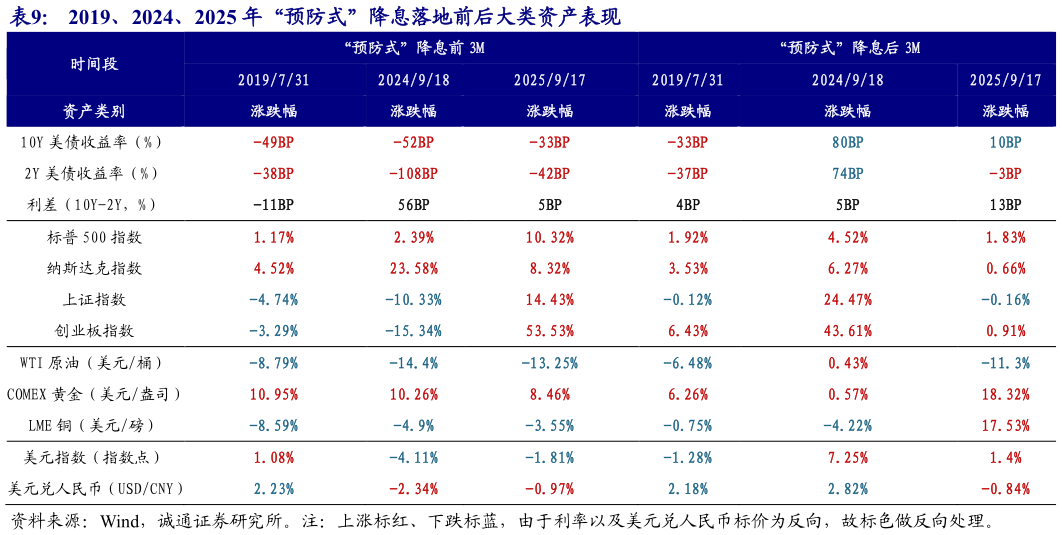 咨询大家2019、2024、2025 年“预防式”降息落地前后大类资产表现