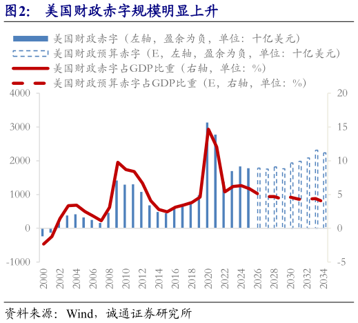 咨询下各位美国财政赤字规模明显上升