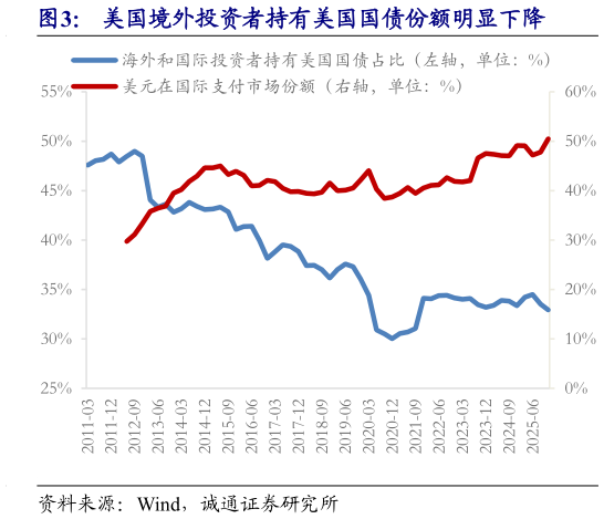 如何了解美国境外投资者持有美国国债份额明显下降