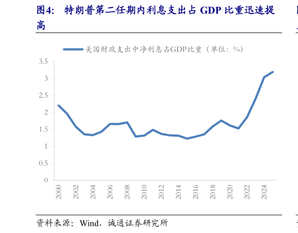 想关注一下特朗普第二任期内利息支出占 GDP 比重迅速提