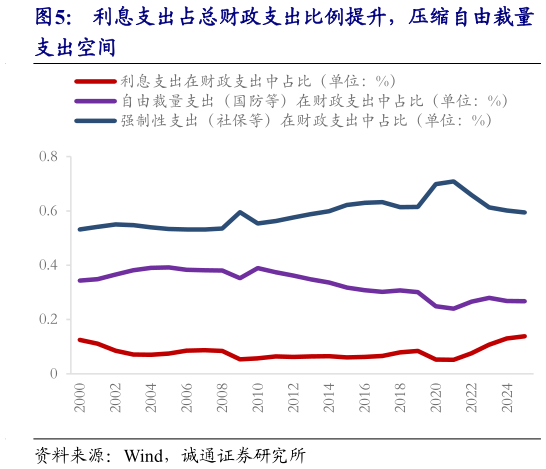 如何了解利息支出占总财政支出比例提升，压缩自由裁量