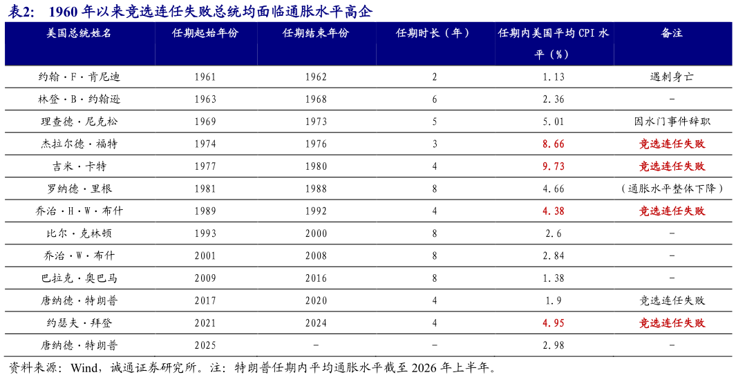 如何看待1960 年以来竞选连任失败总统均面临通胀水平高企