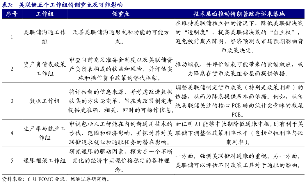 如何解释美联储五个工作组的侧重点及可能影响