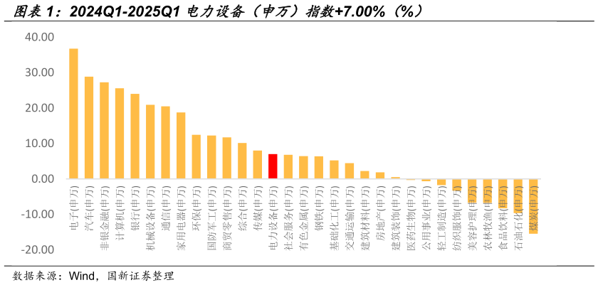 如何了解2024Q1-2025Q1 电力设备（申万）指数7.00%（%）