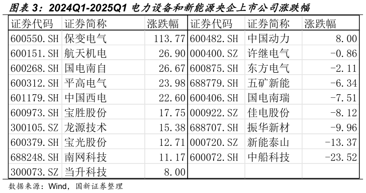 如何了解2024Q1-2025Q1 电力设备和新能源央企上市公司涨跌幅