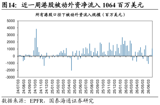 怎样理解近一周港股被动外资净流入 1064 百万美元