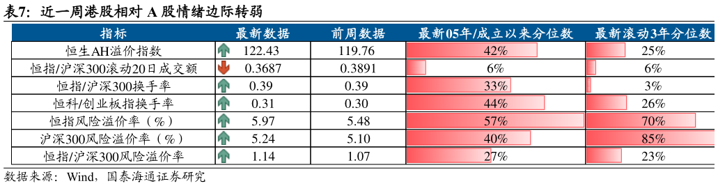 一起讨论下近一周港股相对 A 股情绪边际转弱