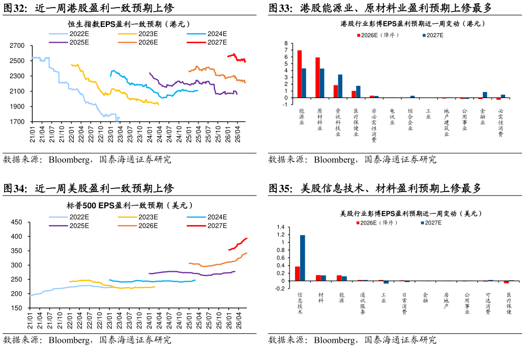 想关注一下港股能源业、原材料业盈利预期上修最多 美股信息技术、材料盈利预期上修最多