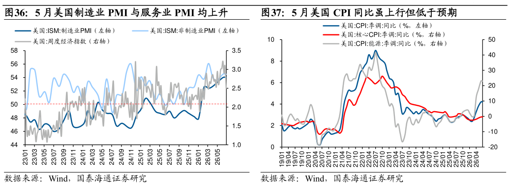 谁知道5 月美国制造业 PMI 与服务业 PMI 均上升5 月美国 CPI 同比虽上行但低于预期