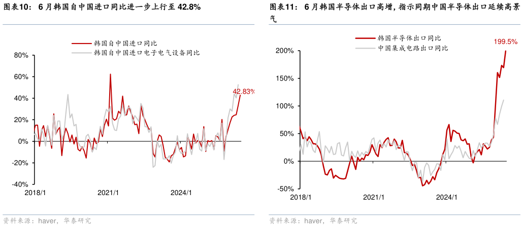想关注一下6 月韩国自中国进口同比进一步上行至 42.8% 6 月韩国半导体出口高增，指示同期中国半导体出口延续高景