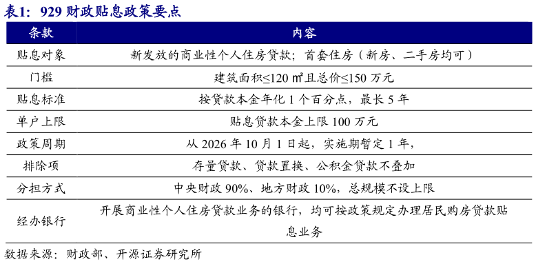 如何看待929 财政贴息政策要点