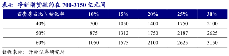 如何解释净新增贷款约在 700-3150 亿元间