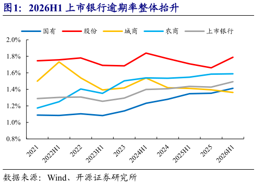 谁能回答2026H1 上市银行逾期率整体抬升