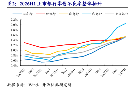 咨询大家2026H1 上市银行零售不良率整体抬升