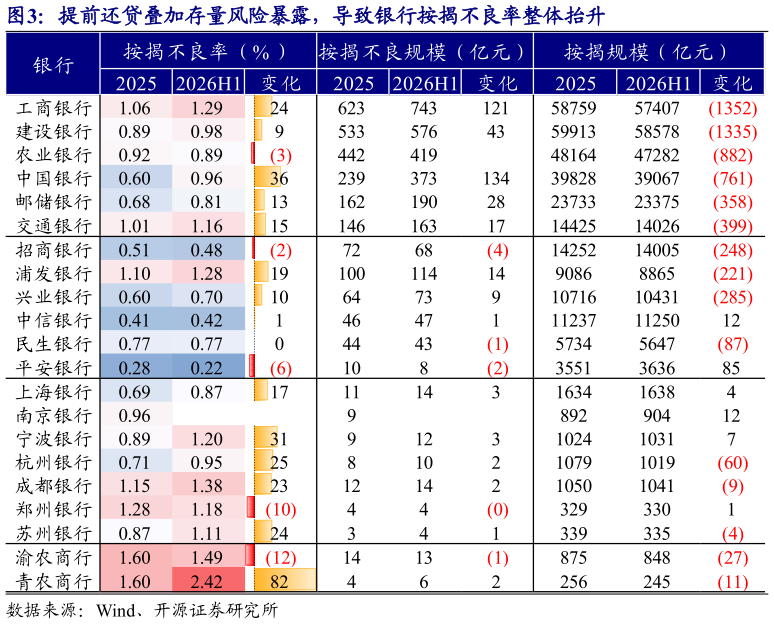 各位网友请教一下提前还贷叠加存量风险暴露，导致银行按揭不良率整体抬升