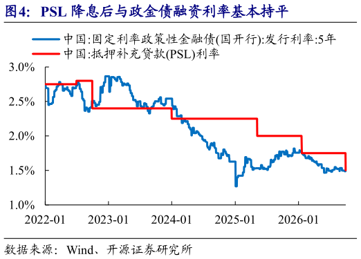 你知道PSL 降息后与政金债融资利率基本持平