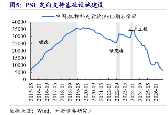 如何了解PSL 定向支持基础设施建设