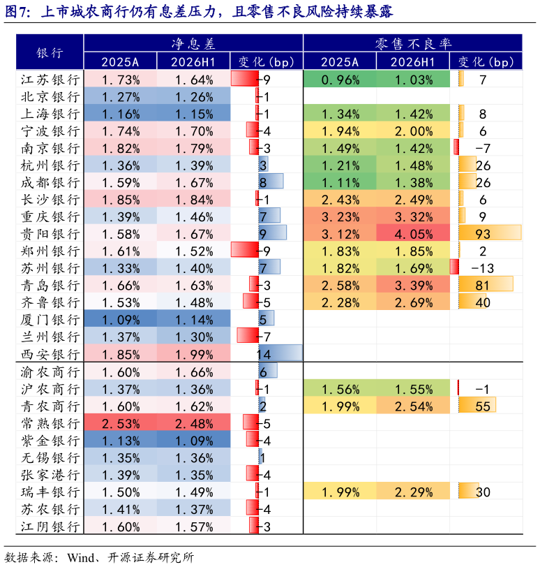如何解释上市城农商行仍有息差压力，且零售不良风险持续暴露