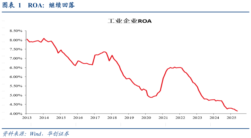想关注一下ROA：继续回落