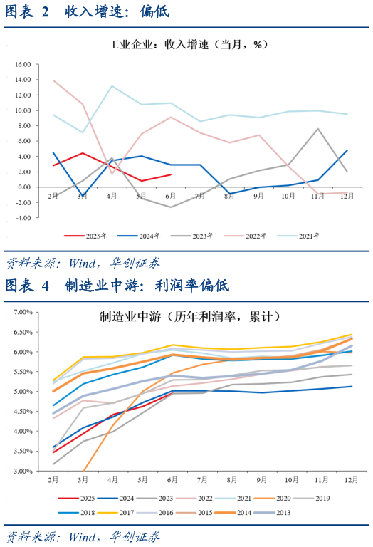 如何解释收入增速：偏低