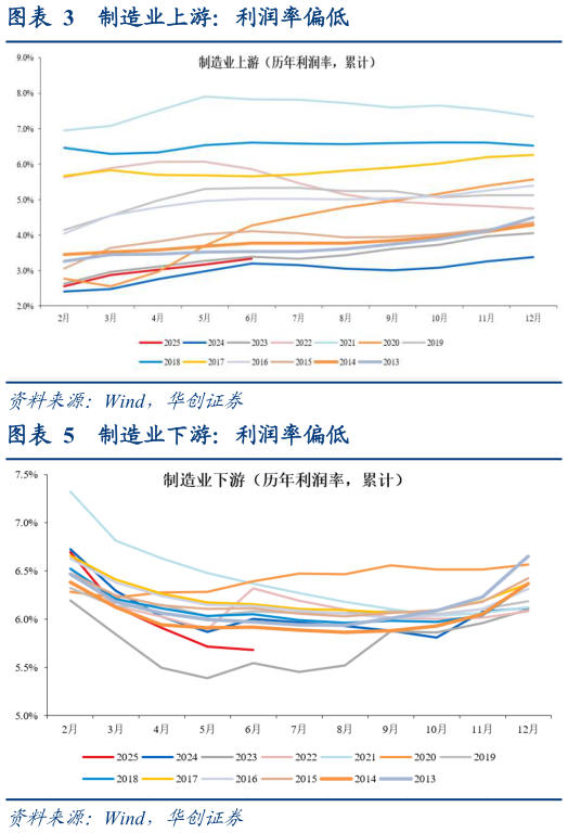 如何才能制造业上游：利润率偏低