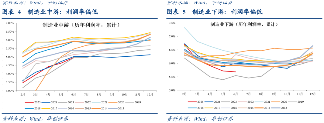 如何了解制造业中游:利润率偏低?