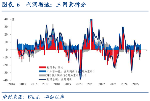 咨询下各位利润增速:三因素拆分?