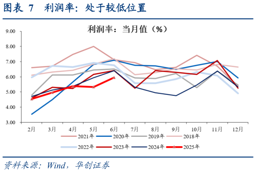 如何才能利润率：处于较低位置