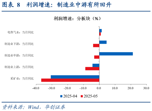 请问一下利润增速：制造业中游有所回升
