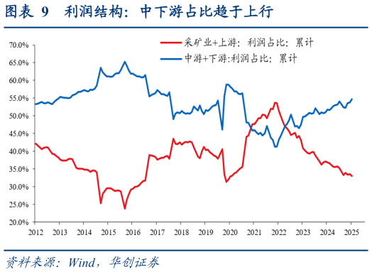 想关注一下利润结构：中下游占比趋于上行