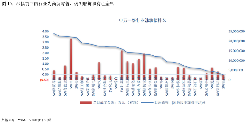 如何看待涨幅前三的行业为商贸零售、纺织服饰和有色金属